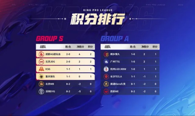 世界杯官方正版软件下载-AG超玩会登顶S1，JDG紧随其后，大帅稳坐MVP榜头名