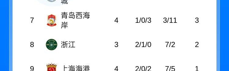 世界杯比赛直播地址-中超积分榜：海港摆脱负分升至第9 泰山2连败0分第11 仍有5队负分