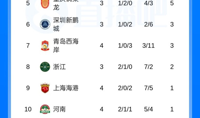 世界杯比赛直播地址-中超积分榜：海港摆脱负分升至第9 泰山2连败0分第11 仍有5队负分