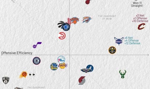 世界杯比赛直播地址-近10战攻防：骑士进攻第1 马刺攻2防3&amp;净效率1 湖人&amp;勇士攻守皆弱